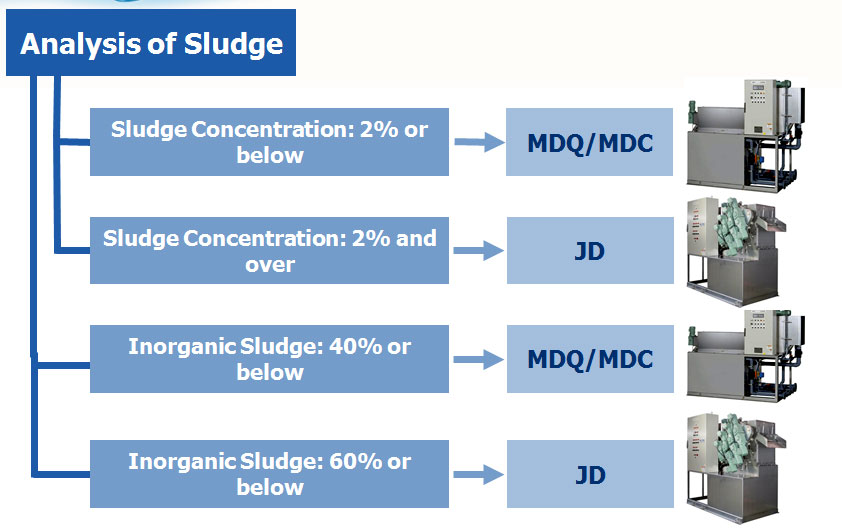 Criterion of Selecting the Dehydrator