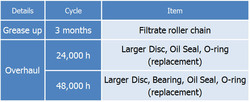 Routine Maintenance & Overhaul