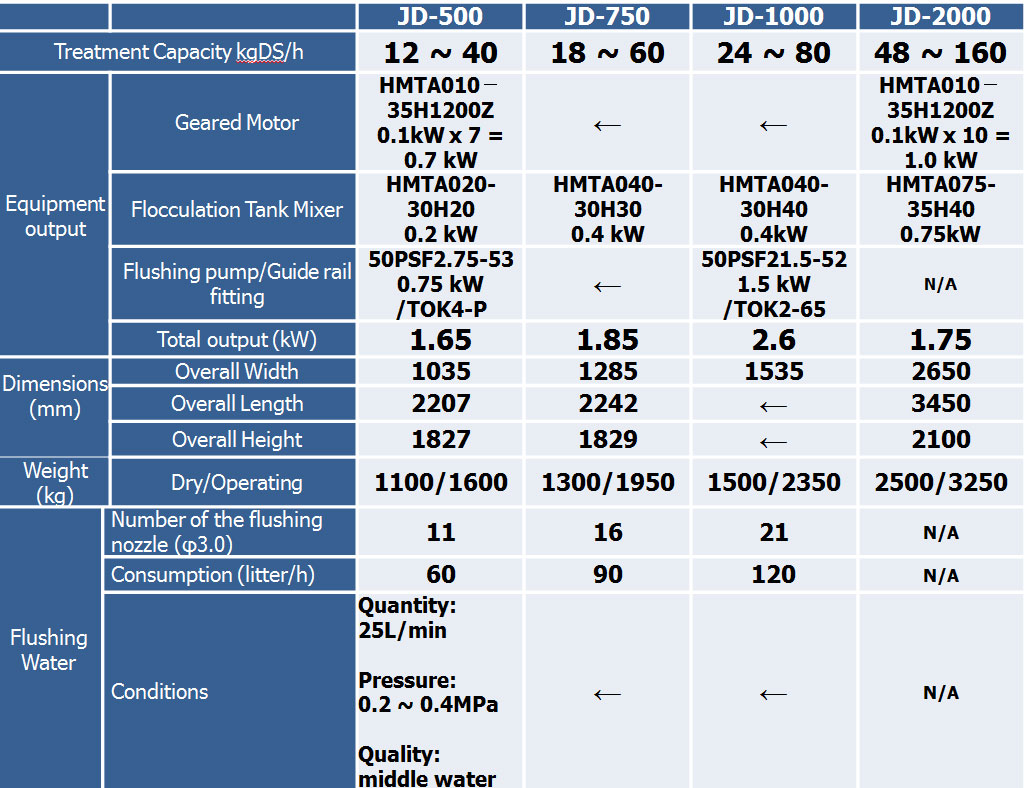 Multi-Disc Dehydrator specifications